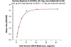 ELISA image for Glypican 3 (GPC3) (AA 25-559) (Active) protein (His tag) (ABIN2181182)