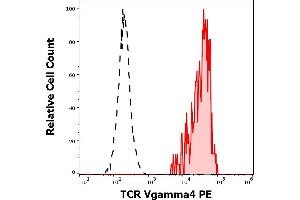 Separation of human TCR Vgamma4 positive lymphocytes (red-filled) from human TCR Vgamma4 negative lymphocytes (black-dashed) in flow cytometry analysis (surface staining) of peripheral whole blood stained using anti-human TCR Vgamma4 (4A11. (TCR Vgamma4 抗体 (PE))