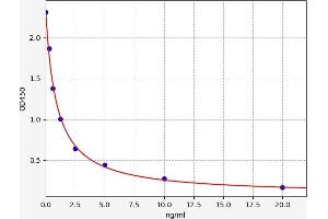 Typical standard curve (Progesterone ELISA 试剂盒)