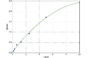 A typical standard curve (PD-L1 ELISA 试剂盒)