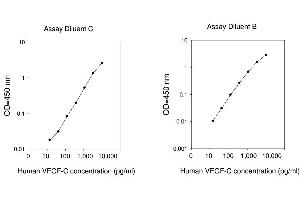 ELISA image for Vascular Endothelial Growth Factor C (VEGFC) ELISA Kit (ABIN4885030) (VEGFC ELISA 试剂盒)