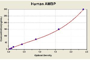 Diagramm of the ELISA kit to detect Human AMBPwith the optical density on the x-axis and the concentration on the y-axis. (AMBP ELISA 试剂盒)