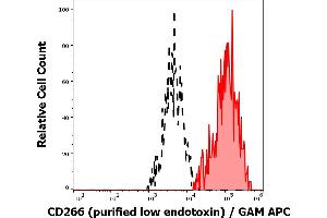 Separation of HUVEC cells stained using anti-human CD266 (ITEM-4) purified antibody (low endotoxin, concentration in sample 1 μg/mL, GAM APC, red-filled) from HUVEC cells unstained by primary antibody (GAM APC, black-dashed) in flow cytometry analysis (surface staining).