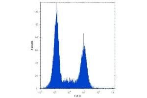 TLR9 antibody flow cytometric analysis of Ramos cells (right histogram) compared to a negative control (left histogram). (TLR9 抗体  (AA 842-870))