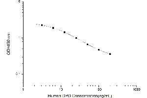 Typical standard curve (DPD ELISA 试剂盒)