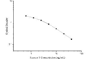 Typical Standard Curve