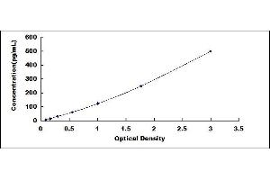 Typical standard curve (IL-1 beta ELISA 试剂盒)