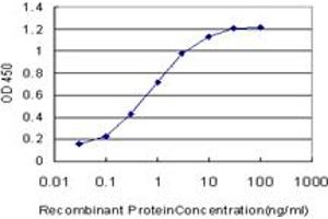 Detection limit for recombinant GST tagged CHRM2 is approximately 0. (Muscarinic Acetylcholine Receptor M2 抗体  (AA 251-350))