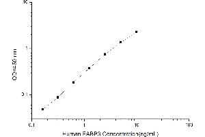 Typical standard curve (FABP3 ELISA 试剂盒)