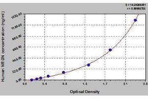 Typical standard curve (Neurogranin ELISA 试剂盒)