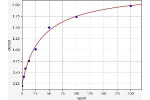 Typical standard curve (Intrinsic Factor ELISA 试剂盒)