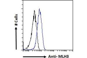 ABIN184792 Flow cytometric analysis of paraformaldehyde fixed HeLa cells (blue line), permeabilized with 0. (MLH3 抗体  (C-Term))