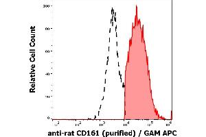 Separation of rat CD161 positive splenocytes (red-filled) from CD161 negative splenocytes (black-dashed) in flow cytometry analysis (surface staining) of rat splenocyte suspension stained using anti-rat CD161 (10/78) purified antibody (concentration in sample 0,5 μg/mL) GAM APC. (CD161 抗体)