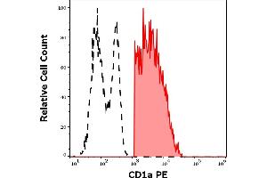 Separation of human CD1a positive CD11c positive dendritic cells differentiated upon monocyte stimulation (GM-CSF + IL-4) (red-filled) from CD11c negative CD1a negative events (black-dashed) in flow cytometry analysis (surface staining) of human stimulated (GM-CSF + IL-4) peripheral blood monocytes stained using CD1a (HI149) PE antibody (20 μL reagent per milion cells in 100 μL of cell suspension). (CD1a 抗体  (PE))