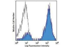 Flow Cytometry (FACS) image for Rat anti-Mouse IgG1 antibody (APC) (ABIN2667021) (大鼠 anti-小鼠 IgG1 Antibody (APC))