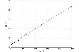 A typical standard curve