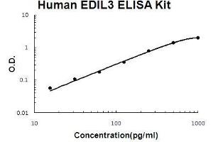 Human EDIL3 PicoKine ELISA Kit standard curve (EDIL3 ELISA 试剂盒)
