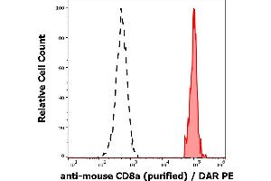 Separation of murine CD8a positive splenocytes (red-filled) from myeloid cells (black-dashed) in flow cytometry analysis (surface staining) of murine splenocyte suspension stained using anti-mouse CD8a (53-6. (CD8 alpha 抗体)