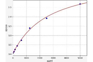 Typical standard curve (TCEB2 ELISA 试剂盒)