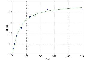 A typical standard curve (MUC16 ELISA 试剂盒)