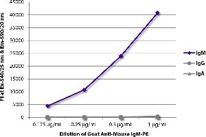 FLISA plate was coated with purified mouse IgM, IgG, and IgA. (山羊 anti-小鼠 IgM Antibody (PE))