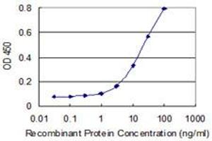 ELISA image for anti-Sparc/osteonectin, Cwcv and Kazal-Like Domains Proteoglycan (Testican) 3 (SPOCK3) (AA 132-230) antibody (ABIN526365)
