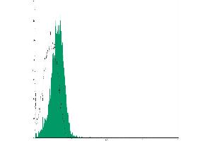 Flow Cytometry (FACS) image for Mouse IgG1 isotype control (ABIN2145417)