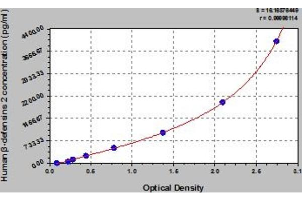 beta 2 Defensin ELISA 试剂盒