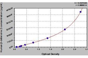 Typical Standard Curve (beta 2 Defensin ELISA 试剂盒)