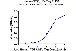 Immobilized Human IGFBP-7, His Tag at 5 μg/mL (100 μL/Well) on the plate. (CD93 Protein (CD93) (AA 22-580) (Fc Tag))