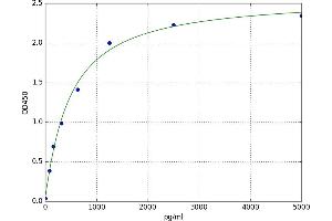 A typical standard curve (CD59a ELISA 试剂盒)
