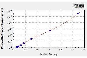 Typical standard curve (ASMA ELISA 试剂盒)