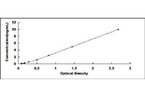 Typical standard curve (PTMA ELISA 试剂盒)