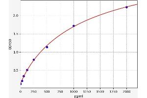 Typical standard curve (PPP1R14B ELISA 试剂盒)