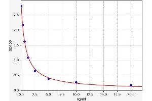 Typical standard curve (HSD3B1 ELISA 试剂盒)