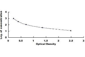Typical standard curve