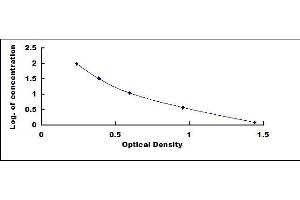 Typical standard curve (Vitamin D2 ELISA 试剂盒)