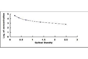 Typical standard curve
