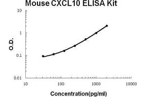 Mouse CXCL10/IP-10 PicoKine ELISA Kit standard curve (CXCL10 ELISA 试剂盒)