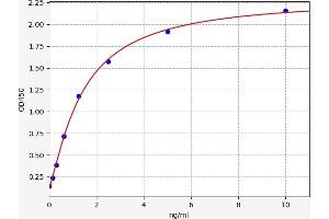 Typical standard curve (ADORA1 ELISA 试剂盒)