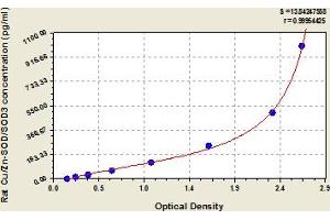 Typical Standard Curve (SOD3 ELISA 试剂盒)