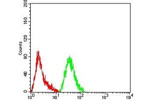 Flow Cytometry (FACS) image for anti-phosphoenolpyruvate Carboxykinase 2 (Mitochondrial) (PEPCK) (AA 44-175) antibody (ABIN7193363)