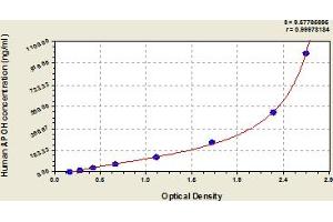 Typical Standard Curve (APOH ELISA 试剂盒)