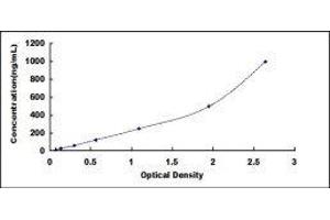 Typical standard curve (CFP ELISA 试剂盒)