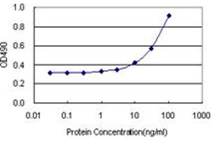 Sandwich ELISA detection sensitivity ranging from 3 ng/mL to 100 ng/mL. (MICA (人) Matched Antibody Pair)
