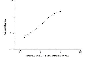 Typical standard curve (PTX3 ELISA 试剂盒)