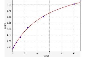 Typical standard curve (Tropomyosin 4 ELISA 试剂盒)