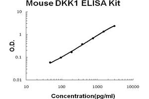 Mouse DKK1 Accusignal ELISA Kit Mouse DKK1 AccuSignal ELISA Kit standard curve. (DKK1 ELISA 试剂盒)