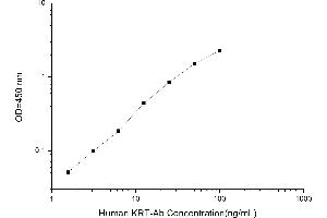 Typical standard curve (Anti-Keratin Antibody ELISA 试剂盒)