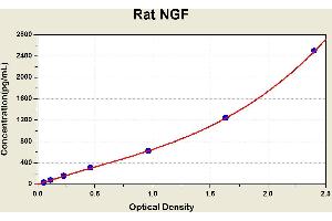 Diagramm of the ELISA kit to detect Rat NGFwith the optical density on the x-axis and the concentration on the y-axis. (Nerve Growth Factor ELISA 试剂盒)
